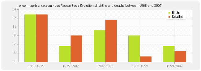 Les Ressuintes : Evolution of births and deaths between 1968 and 2007